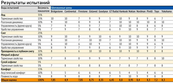 Autoreview des résultats des tests