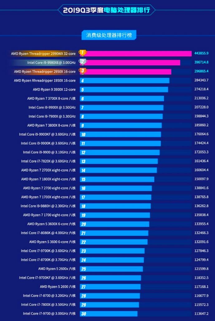 Processeurs les plus puissants de 2019 Processeurs les plus puissants de 2019