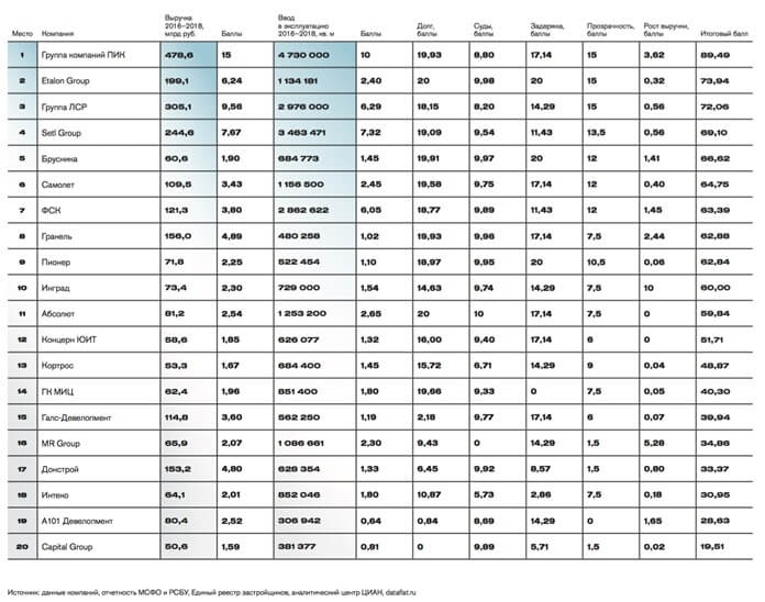 Les plus grandes sociétés de développement en Russie Les plus grandes sociétés de développement en Russie