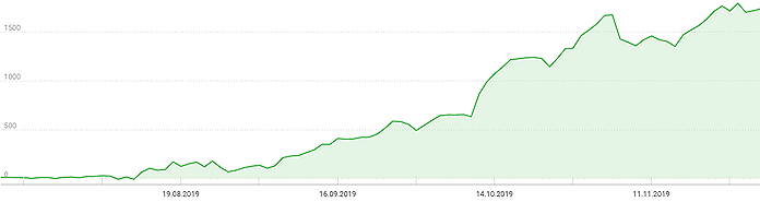 Je suis de retour l'un des meilleurs comptes PAMM 2020