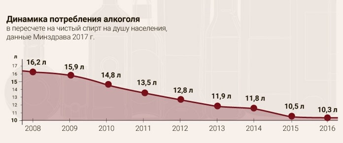 La dynamique de la consommation d'alcool en Russie 2008-2017