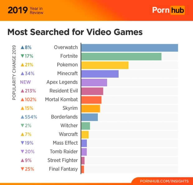 Les jeux les plus joués de 2019 sur PornHub Les jeux les plus joués de 2019 sur PornHub