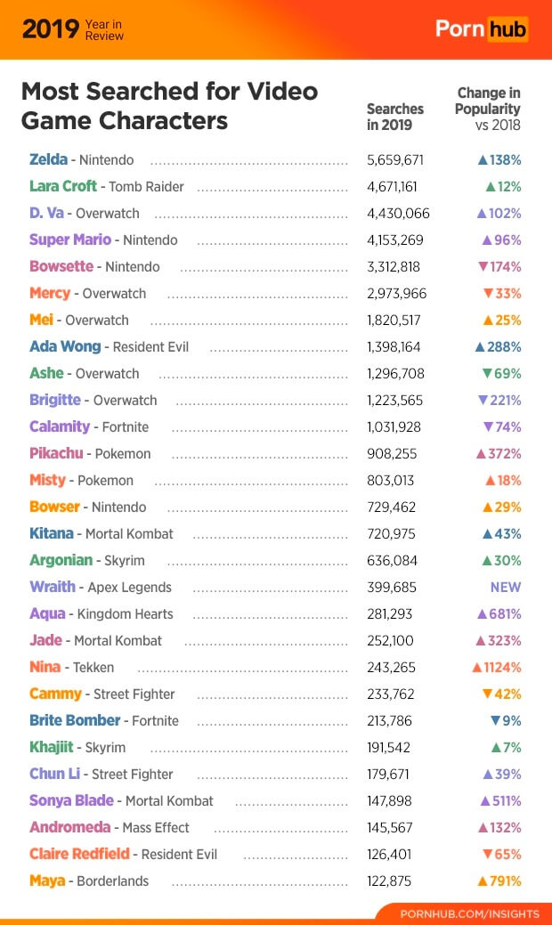 Personnages de jeu les plus populaires sur PornHub Personnages de jeu les plus populaires sur PornHub