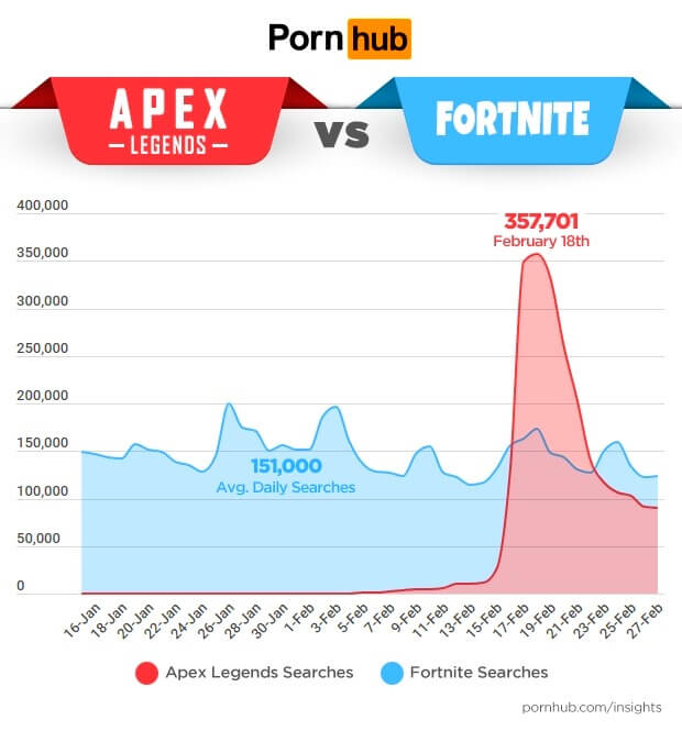 Apex Legents contre Fortnite Apex Legents contre Fortnite