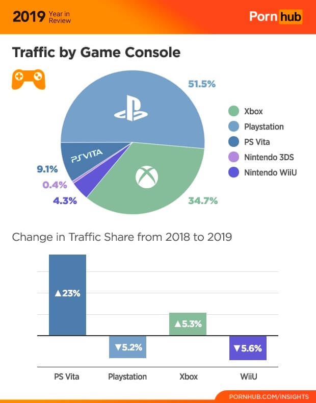 Les consoles de jeux vidéo les plus populaires sur PornHub Les consoles de jeux vidéo les plus populaires sur PornHub