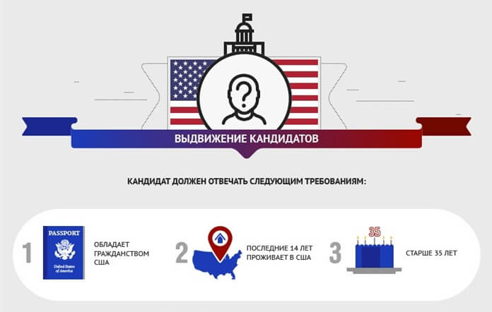 Conditions requises pour les candidats à la présidence des États-Unis