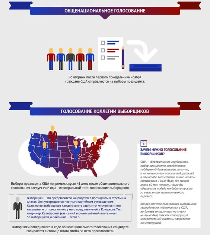 Comment se passent les élections présidentielles aux États-Unis