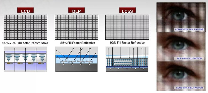 LCD, DLP, LCOS - comparaison de la qualité de projection LCD, DLP, LCOS - comparaison de la qualité de projection