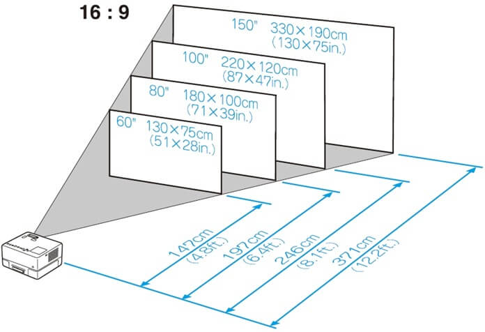 Choisir la couverture, la taille et la forme de l'écran du projecteur