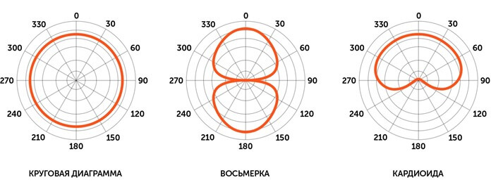 Paramètres directionnels