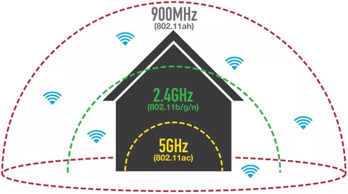 Immunité 2,4 GHz et 5 GHz
