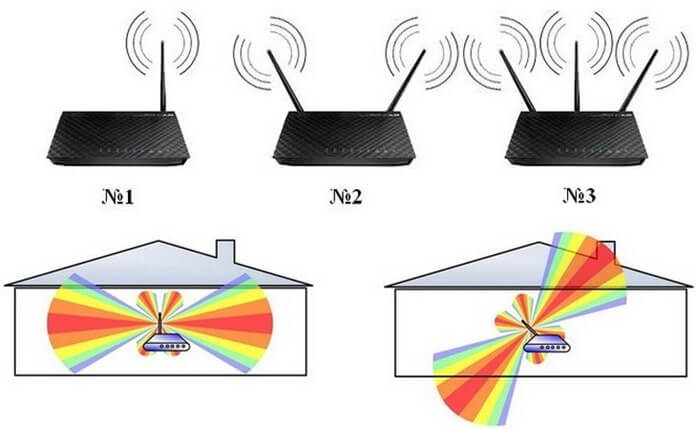 Nombre et direction des antennes de routeur