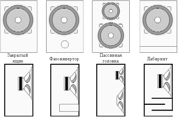 Type de conception acoustique
