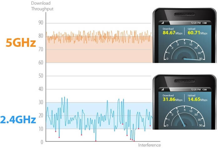 Comparaison des vitesses Wi-Fi 2,4 GHz et 5 GHz