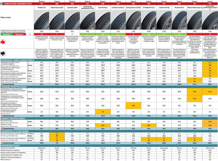 Meilleurs pneus été 185/60 R14, test au volant Meilleurs pneus été 185/60 R14, test au volant