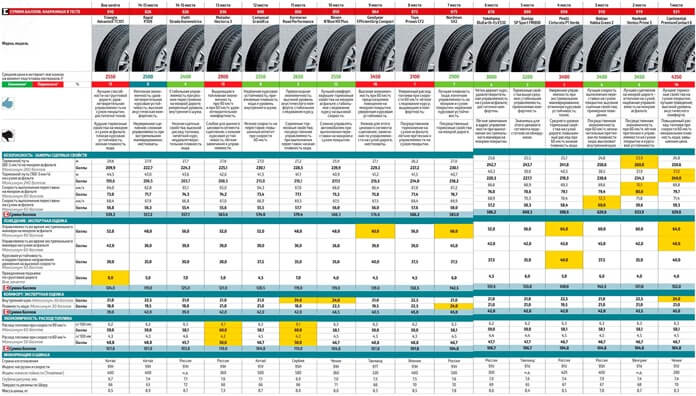 Classement des pneus été Derrière le volant 195/65 R15 Classement des pneus été Derrière le volant 195/65 R15