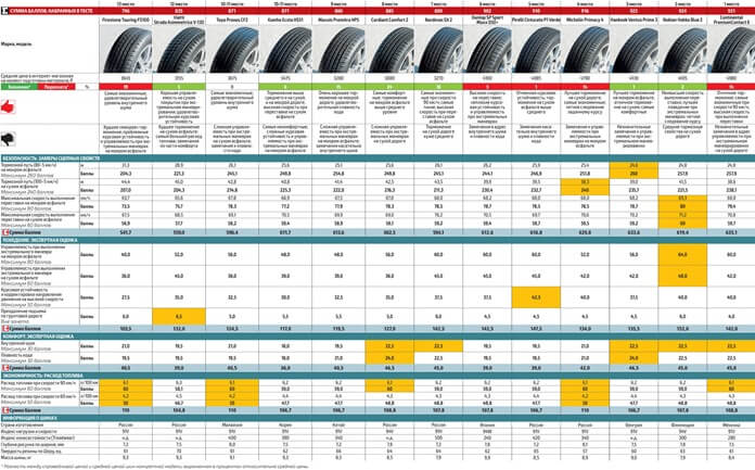 Test de pneus d'été 2020 Au volant 205/55 R16 Test de pneus d'été 2020 Au volant 205/55 R16