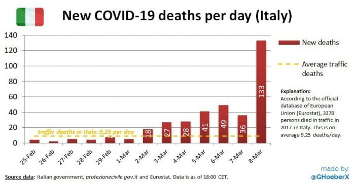 Décès de coronavirus le 8 mars