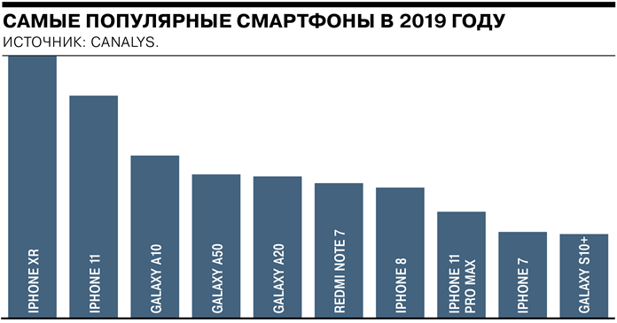 Les smartphones les plus populaires de 2019 Les smartphones les plus populaires de 2019