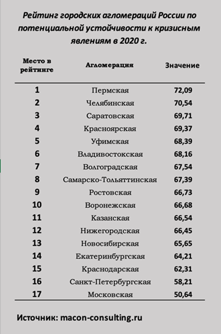 Évaluation des agglomérations urbaines en Russie en termes de résilience potentielle à la crise en 2020