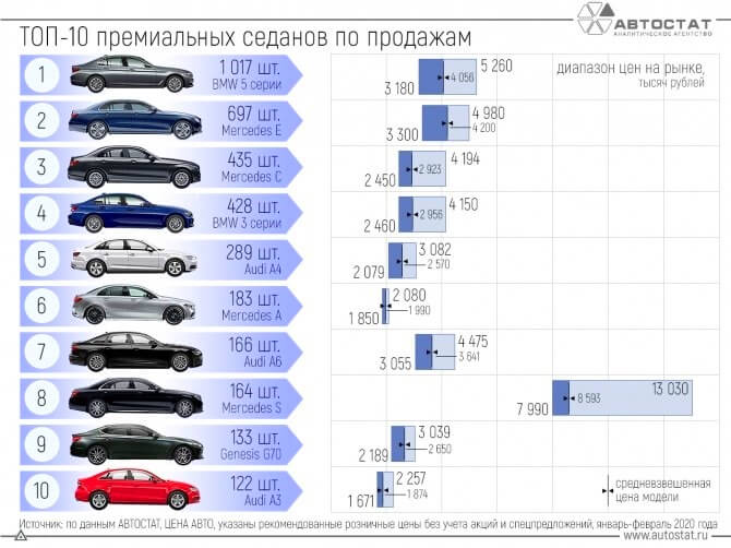 Les berlines premium les plus vendues en Russie 2020 Les berlines premium les plus vendues en Russie 2020