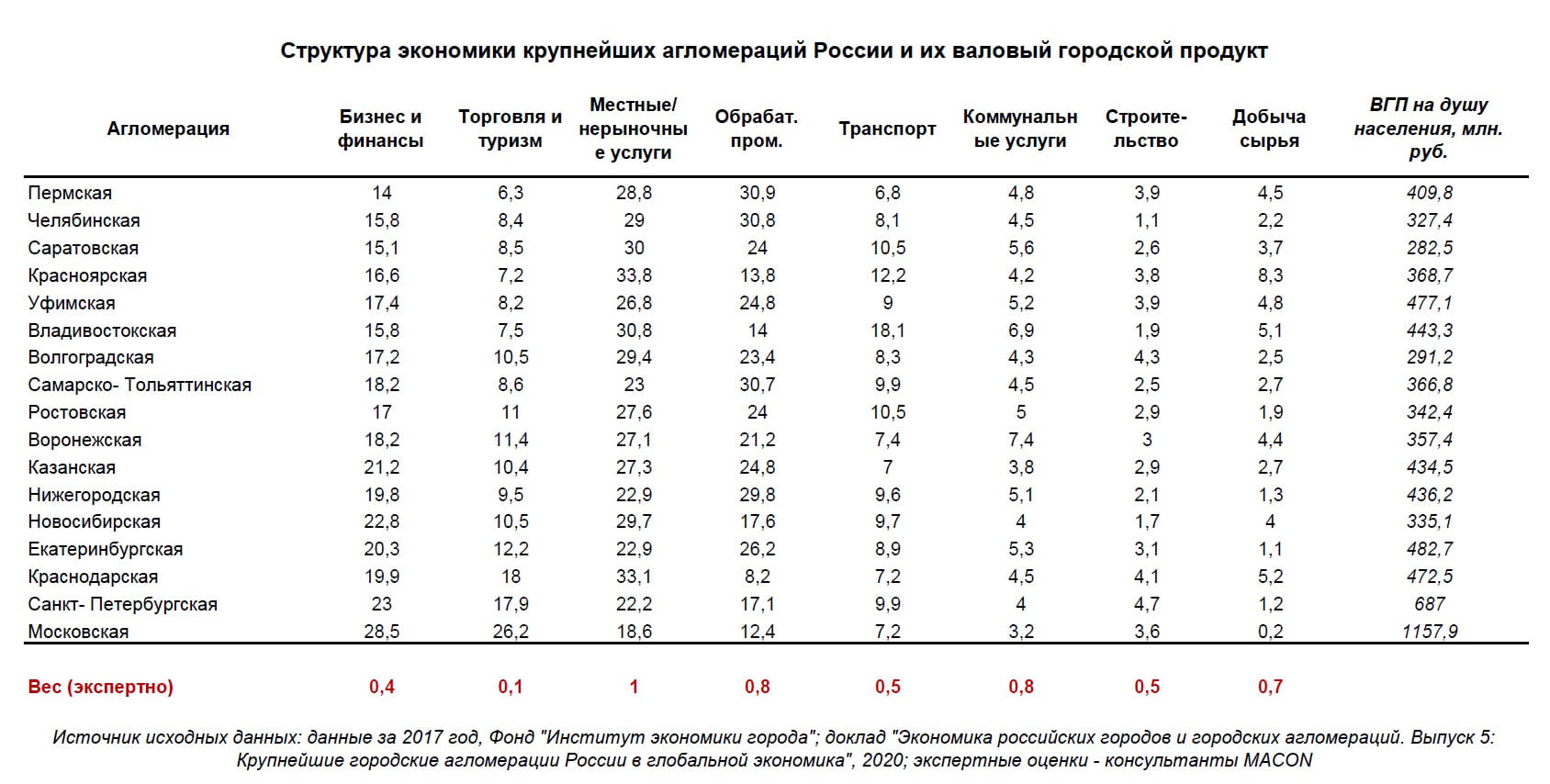La structure de l'économie et le PIB des agglomérations russes