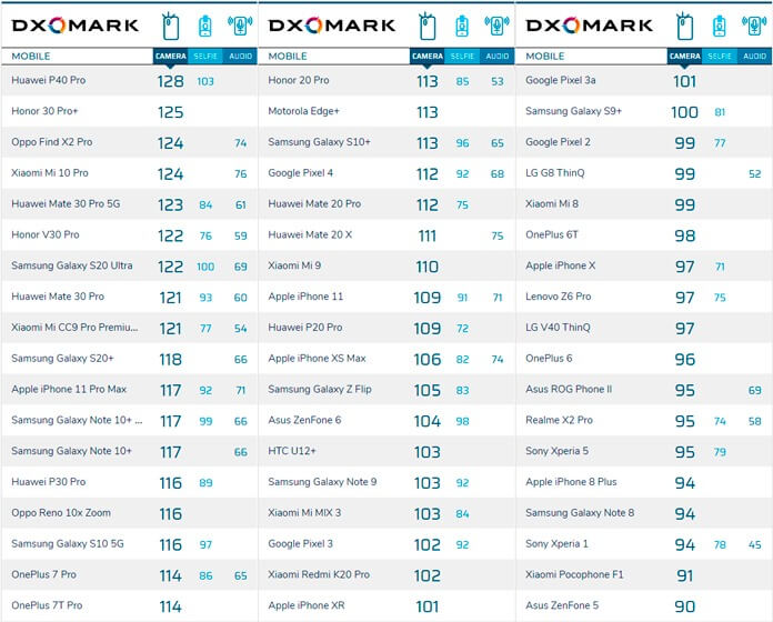 DXOMARK - Évaluation de la caméra pour smartphone 2020 DXOMARK - Évaluation de la caméra pour smartphone 2020