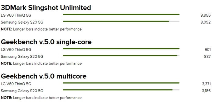 3DMark Slingshot Unlimited, Geekbench 5