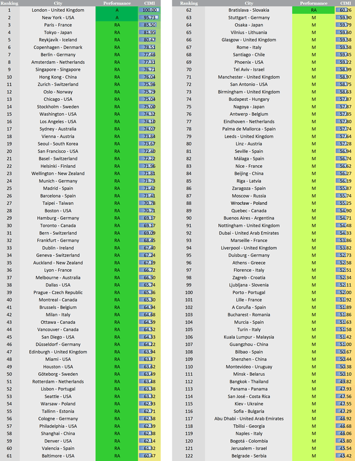 Index des villes en mouvement 2020 Index des villes en mouvement 2020