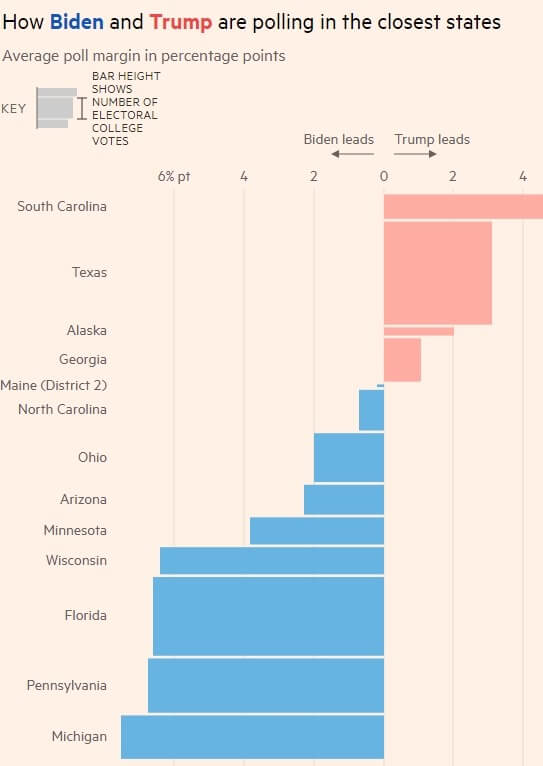 Évaluations des candidats dans différents États