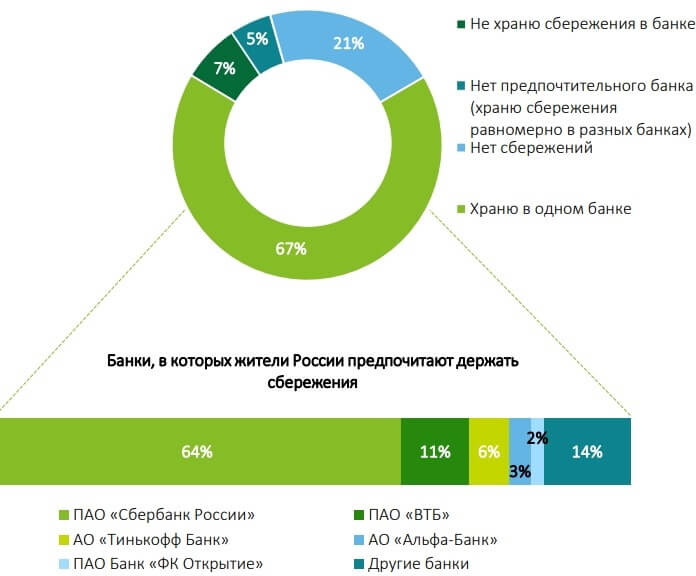 Les banques les plus attractives de Russie 2020 Les banques les plus attractives de Russie 2020