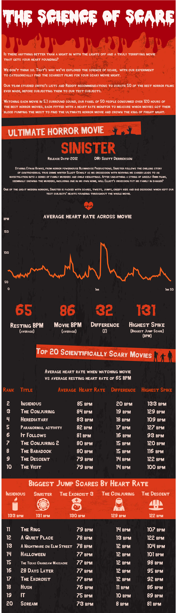 Échelle de peur des films d'horreur Échelle de peur des films d'horreur